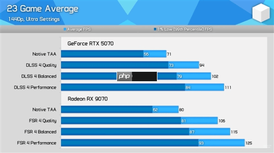 AMD优化确实给力！RX 9070对比RTX 5070最新实测