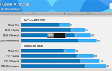 AMD优化确实给力！RX 9070对比RTX 5070最新实测