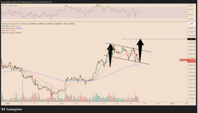 以太坊(ETH)再次未能突破4000美元,交易者因震荡而沮丧,未来如何? 以太坊(ETH)再次未能突破4000美元,交易者因震荡而沮丧,未来如何?