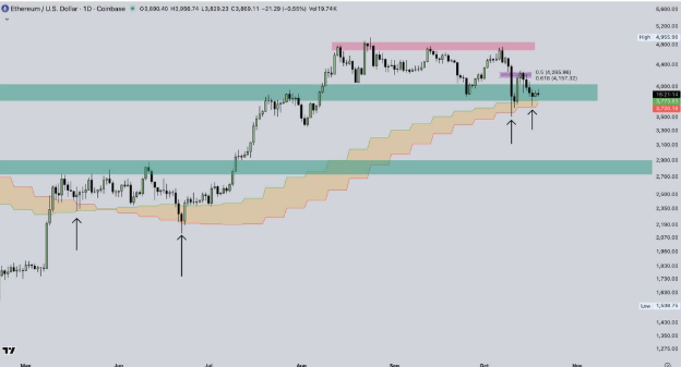 以太坊(ETH)再次未能突破4000美元,交易者因震荡而沮丧,未来如何? 以太坊(ETH)再次未能突破4000美元,交易者因震荡而沮丧,未来如何?