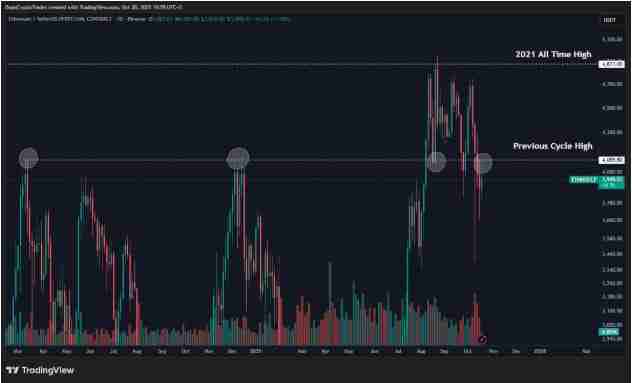 以太坊(ETH)再次未能突破4000美元,交易者因震荡而沮丧,未来如何? 以太坊(ETH)再次未能突破4000美元,交易者因震荡而沮丧,未来如何?