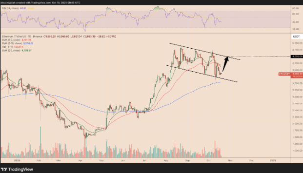 以太坊(ETH)再次未能突破4000美元,交易者因震荡而沮丧,未来如何? 以太坊(ETH)再次未能突破4000美元,交易者因震荡而沮丧,未来如何?