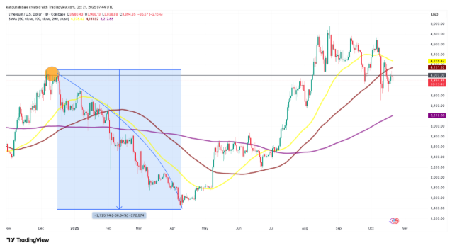 以太坊(ETH)再次未能突破4000美元,交易者因震荡而沮丧,未来如何? 以太坊(ETH)再次未能突破4000美元,交易者因震荡而沮丧,未来如何?