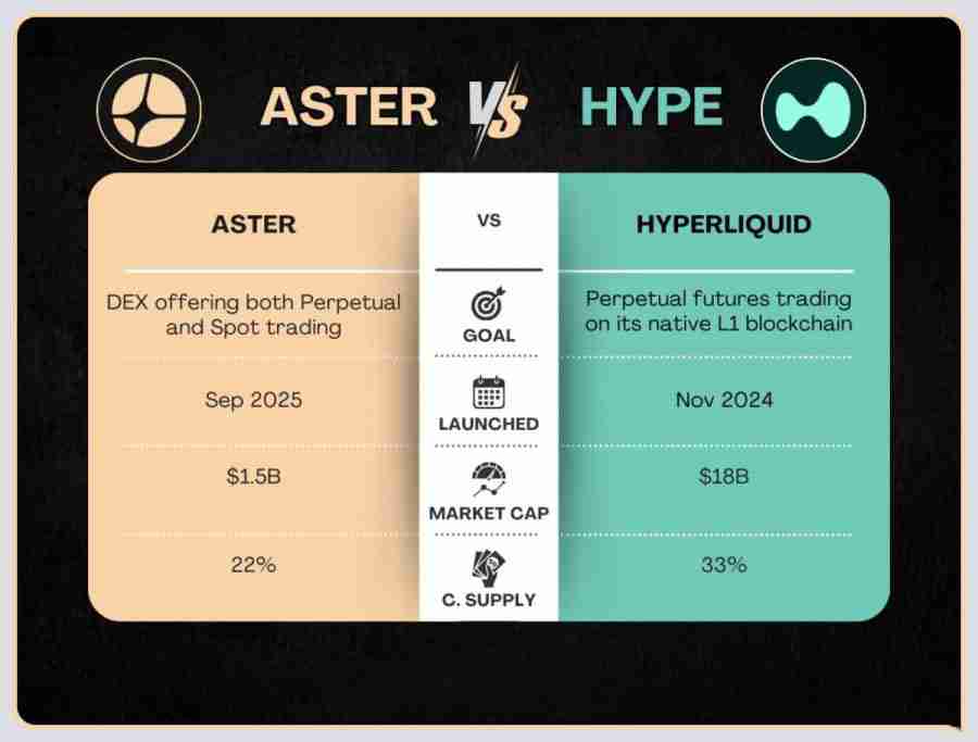 Aster对比Hyperliquid:2025年哪个DEX会胜出?