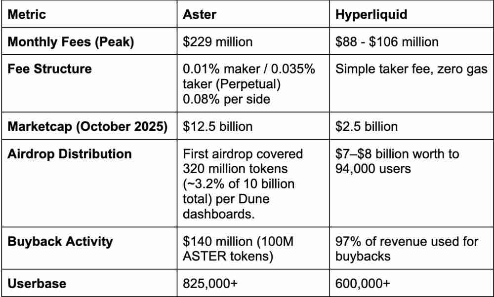 Aster对比Hyperliquid:2025年哪个DEX会胜出?
