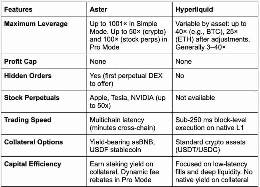 Aster对比Hyperliquid:2025年哪个DEX会胜出?