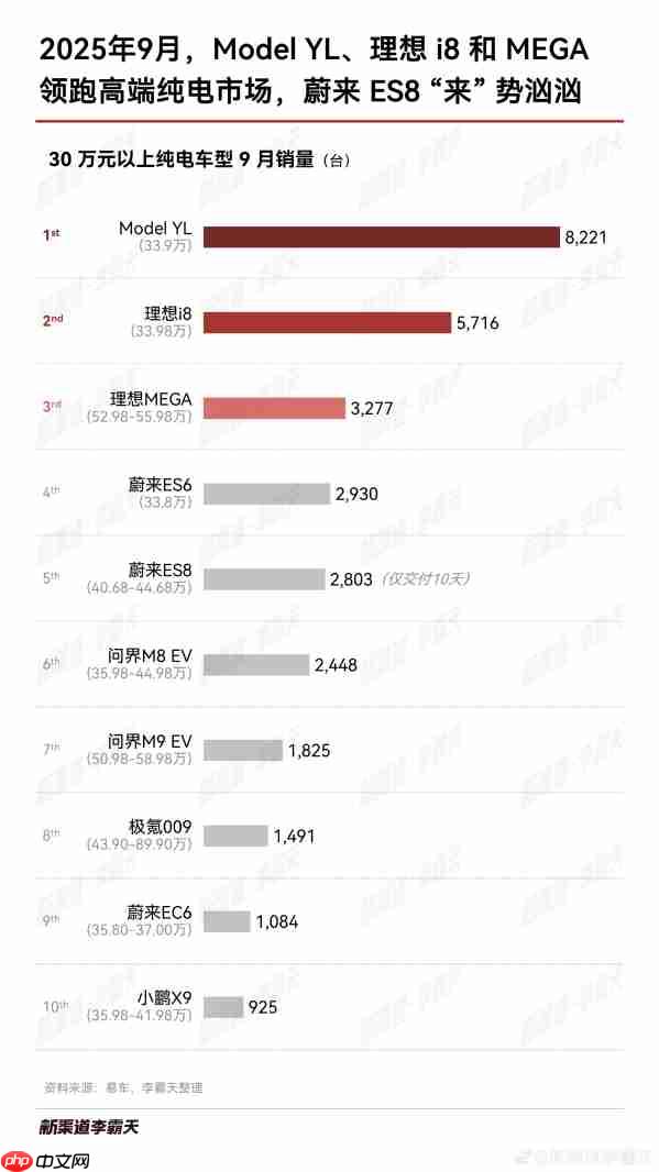9月30万以上纯电车型哪些卖得好?理想两款车进前三