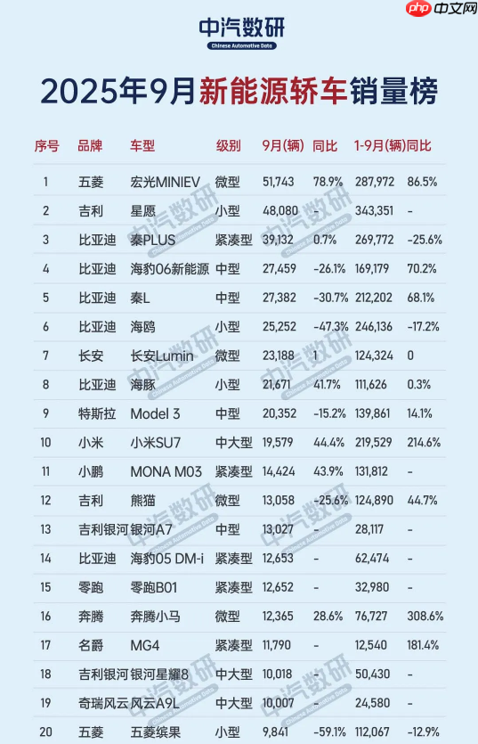9月新能源轿车销量出炉 小米SU7暂列第十 不及Model 3