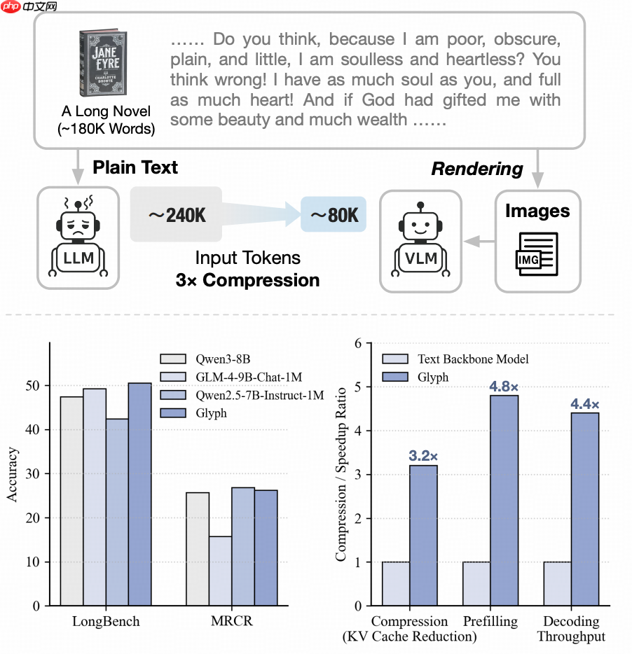 智谱提出 Glyph:通过视觉-文本压缩扩展上下文窗口