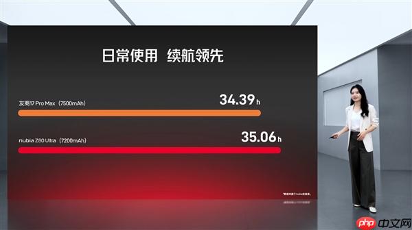 努比亚Z80 Ultra首发7200mAh第四代南海电池:续航超越友商7500mAh
