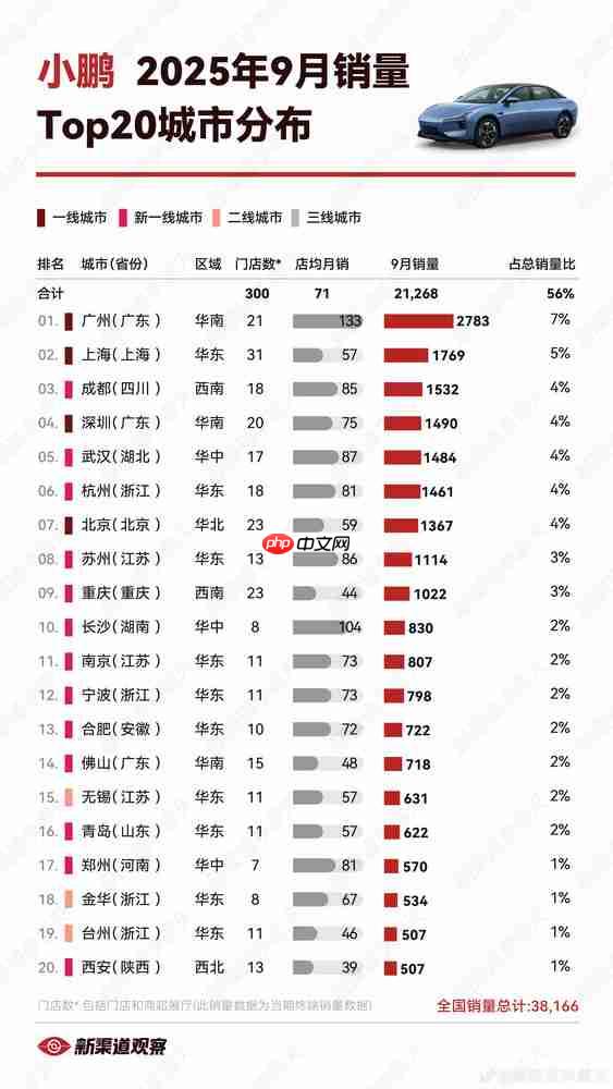 哪里的人更爱买小鹏汽车?广州领跑 北京仅排第七