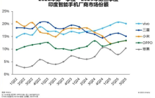 vivo蝉联印度手机第一名 甩远其他品牌