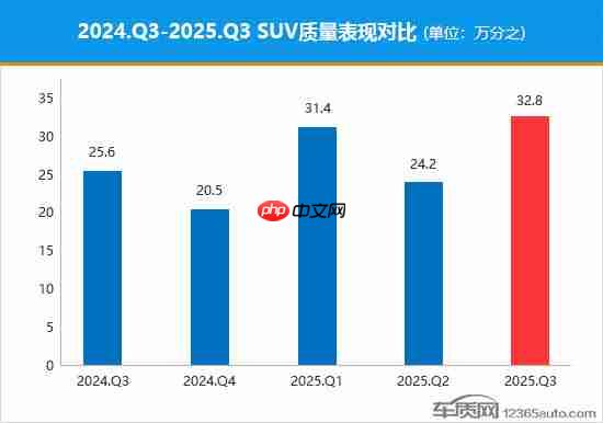 三季度哪家SUV质量最好?小米YU7、问界M8位居前五