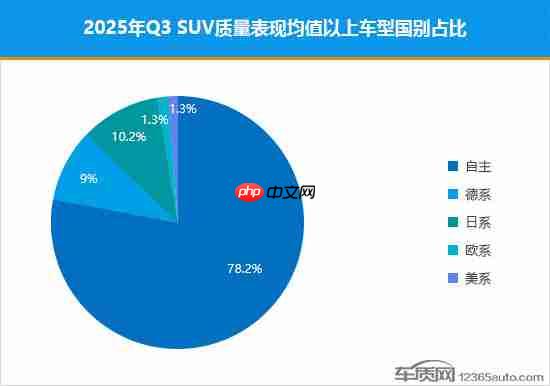 三季度哪家SUV质量最好?小米YU7、问界M8位居前五