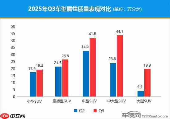 三季度哪家SUV质量最好?小米YU7、问界M8位居前五