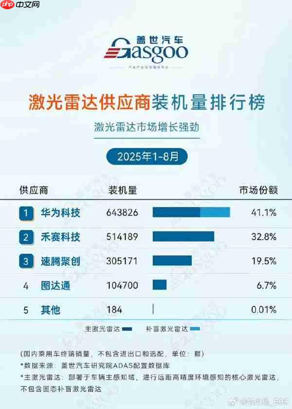 激光雷达供应商1-8月装机量排行榜出炉 华为排名第一