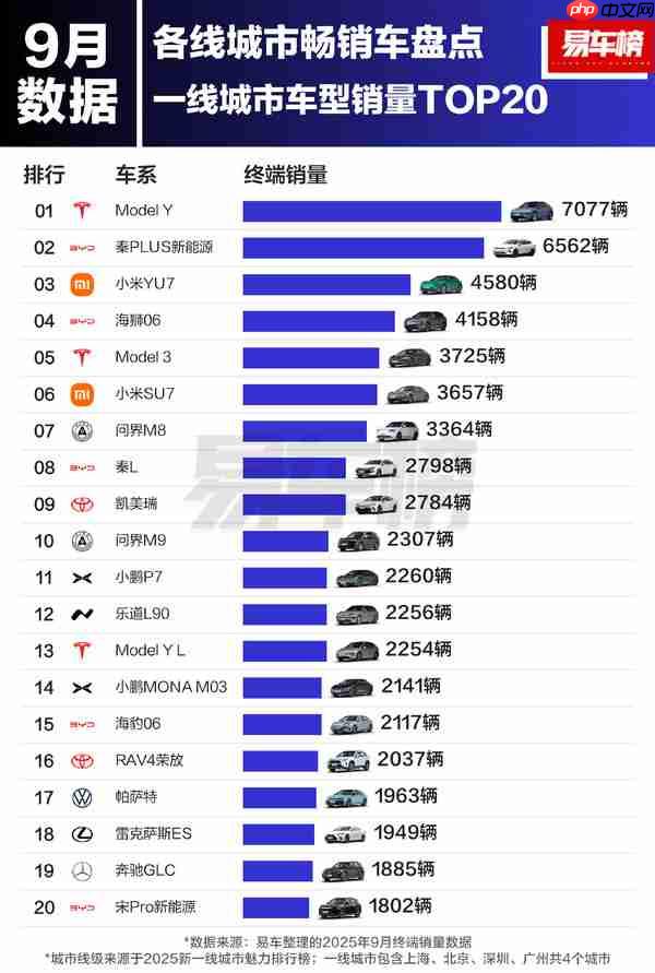 一线城市消费者都爱买什么车?小米YU7只能排第三!