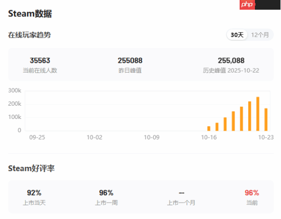 B站《逃离鸭科夫》销量破100万！同游峰值超25万