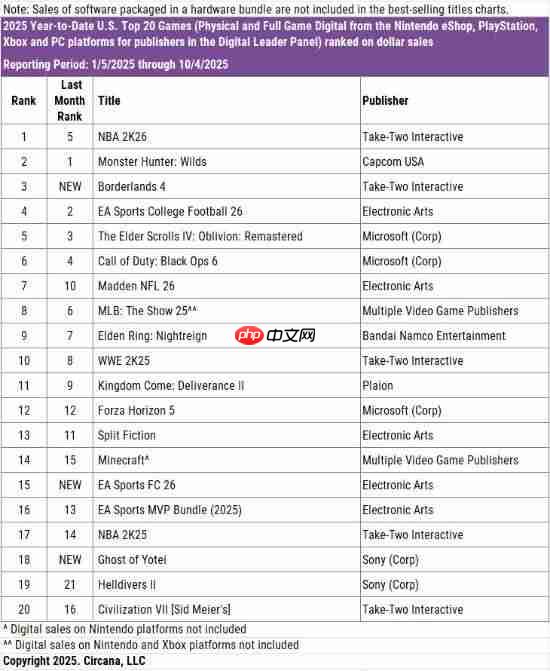《无主之地4》创系列最佳首月销售记录!还是9月畅销王