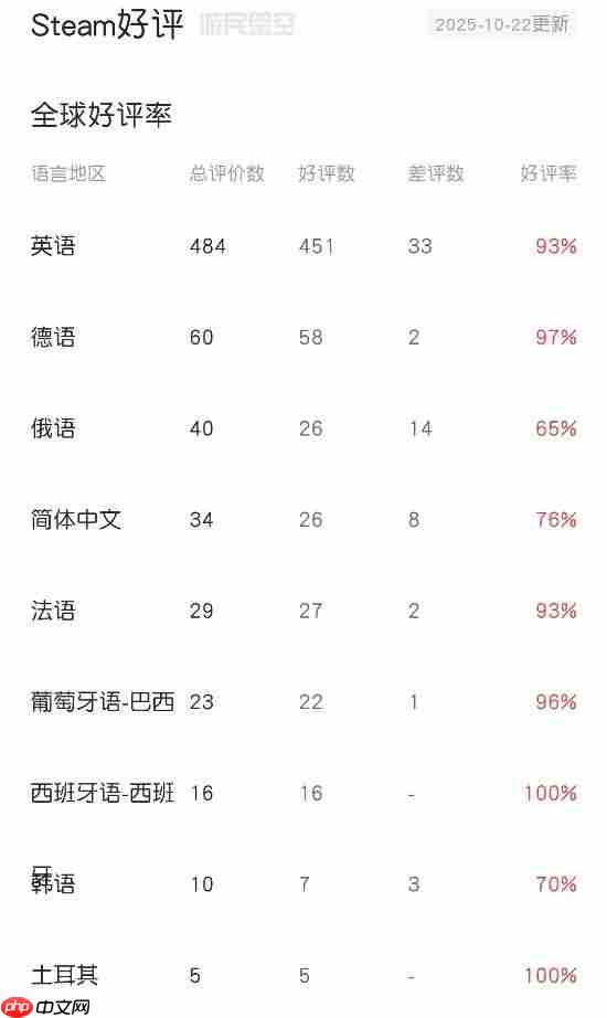 又能养恐龙了！《侏罗纪世界:进化3》Steam特别好评