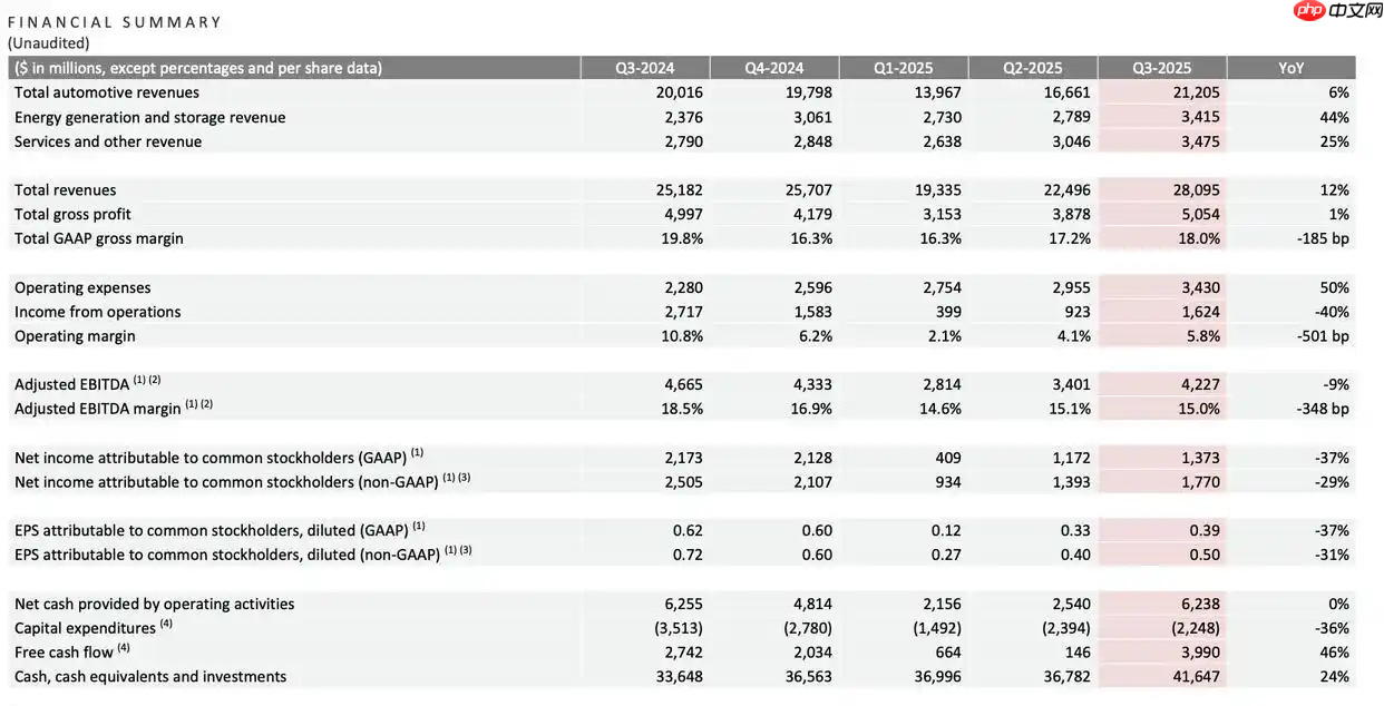 特斯拉三季度调整后净利润 17.7 亿美元,同比下降 29%