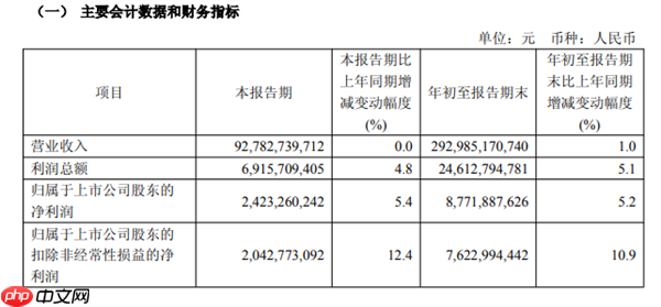 中国联通:前三季度营收2929亿 净利润同比增长5.2%
