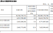 中国联通：前三季度营收2929亿 净利润同比增长5.2%