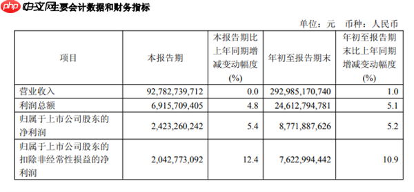 中国联通:前三季度营收2929亿 净利润同比增长5.2%