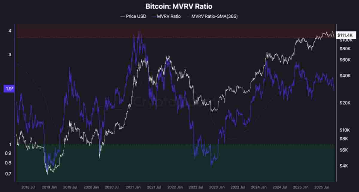一文了解比特币(BTC)MVRV比率暗示“周期性底部”正在11万美元下方形成 一文了解比特币(BTC)MVRV比率暗示“周期性底部”正在11万美元下方形成