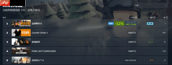 《逃离鸭科夫》登顶Steam国区畅销榜!全球排行第4