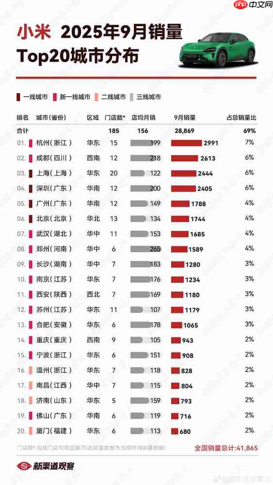 小米汽车都卖到哪去了?杭州销量高居第一 北京仅第六