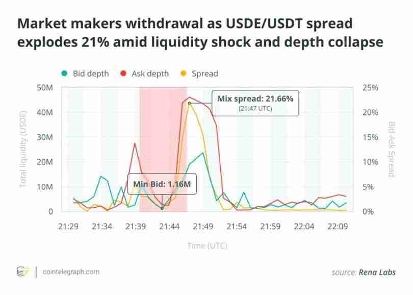 发生脱钩之后USDe 真的足够安全吗?一文分析