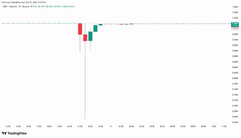 发生脱钩之后USDe 真的足够安全吗?一文分析