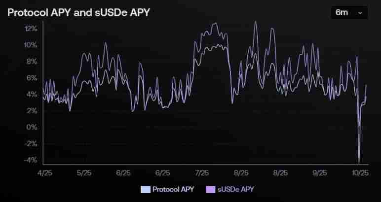 发生脱钩之后USDe 真的足够安全吗?一文分析