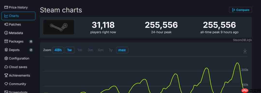 《逃离鸭科夫》销量超100万 Steam在线超25万人