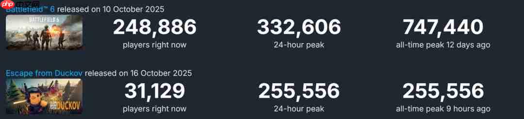 《逃离鸭科夫》销量超100万 Steam在线超25万人