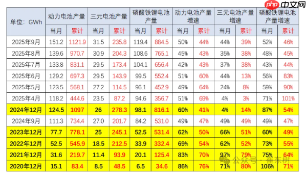 2025年9月动力电池产销两旺 装车景气度达年内高位