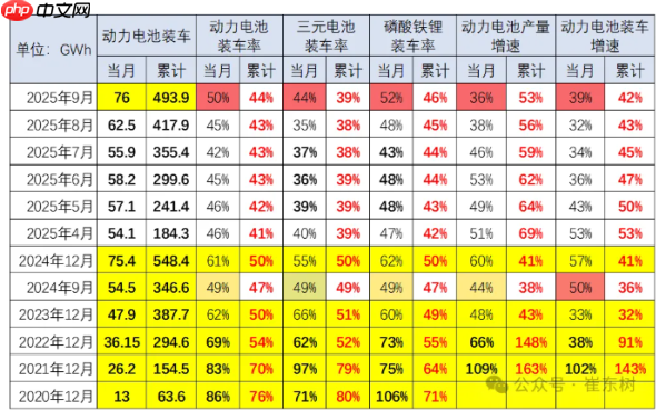 2025年9月动力电池产销两旺 装车景气度达年内高位