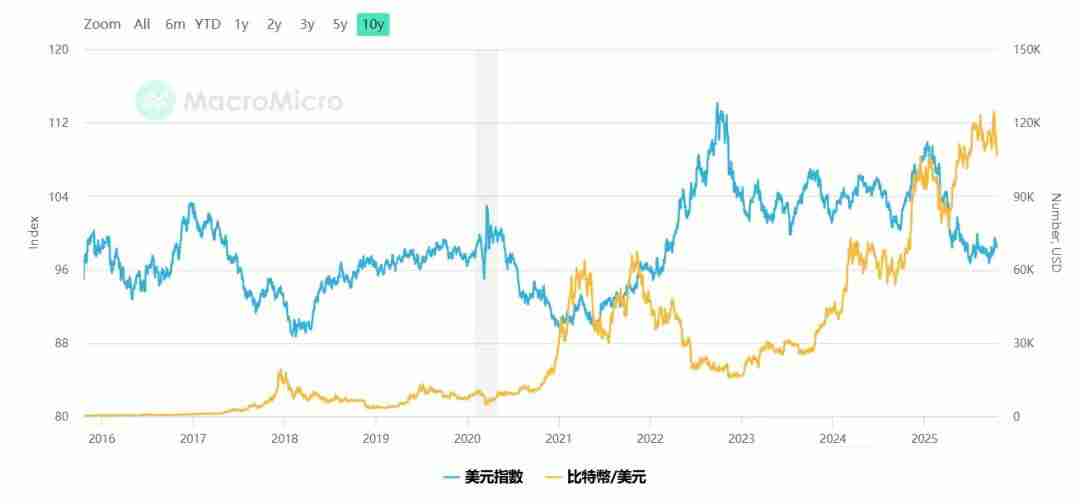 美元指数和比特币价格的相关性解析、BTC中短期会继续涨到13万还是跌到8万？一文了解