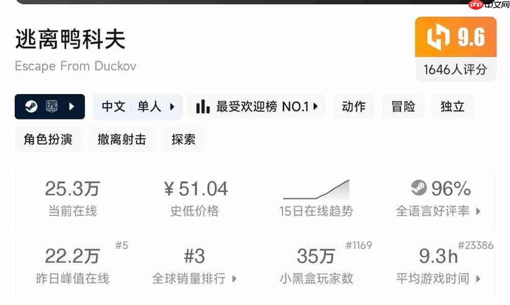 好评如潮!B站自研自发新品《逃离鸭科夫》全球销量强势破百万