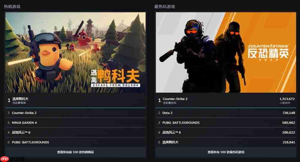 好评如潮!B站自研自发新品《逃离鸭科夫》全球销量强势破百万