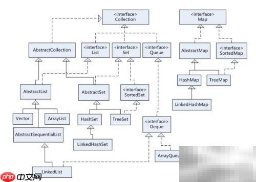 Java集合框架初探
