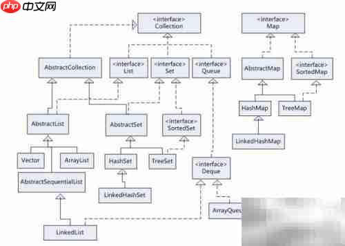 Java集合框架初探