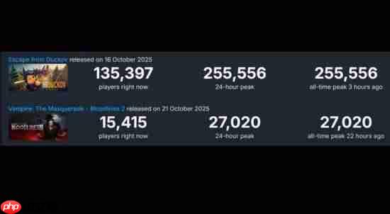 《逃离鸭科夫》对比《吸血鬼：避世血族2》：Steam数据悬殊