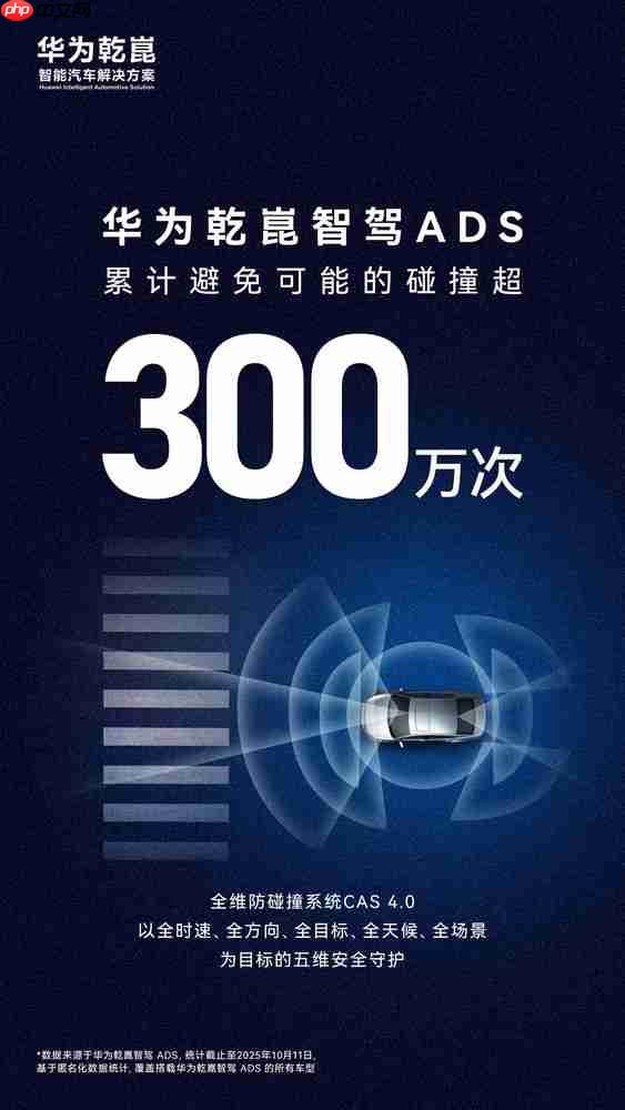 华为乾崑智驾已避免300万次可能碰撞 安全性能拉满