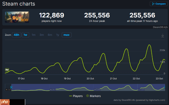 《逃离鸭科夫》Steam在线破25万!跃居国单历史第二