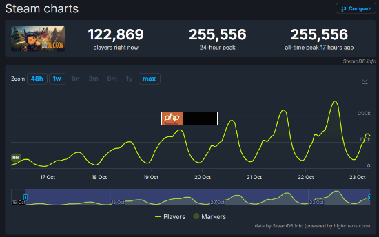 《逃离鸭科夫》steam在线破25万!跃居国单历史第二