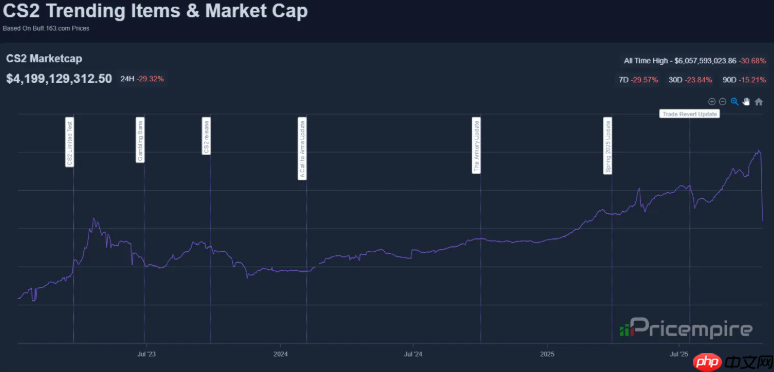 大崩盘!CS2更新导致皮肤交易市值蒸发近20亿美元