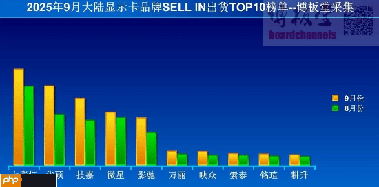 国内显卡销量大涨30%!“本土一哥”一骑绝尘
