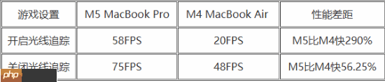 苹果M5游戏性能飞跃!《赛博朋克2077》帧率比M4高290%